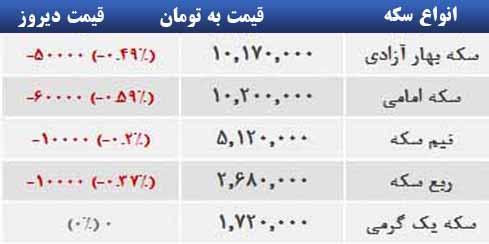 قیمت طلا، سکه و ارز در بازار تهران ظهر چهارشنبه، 15 بهمن 1393